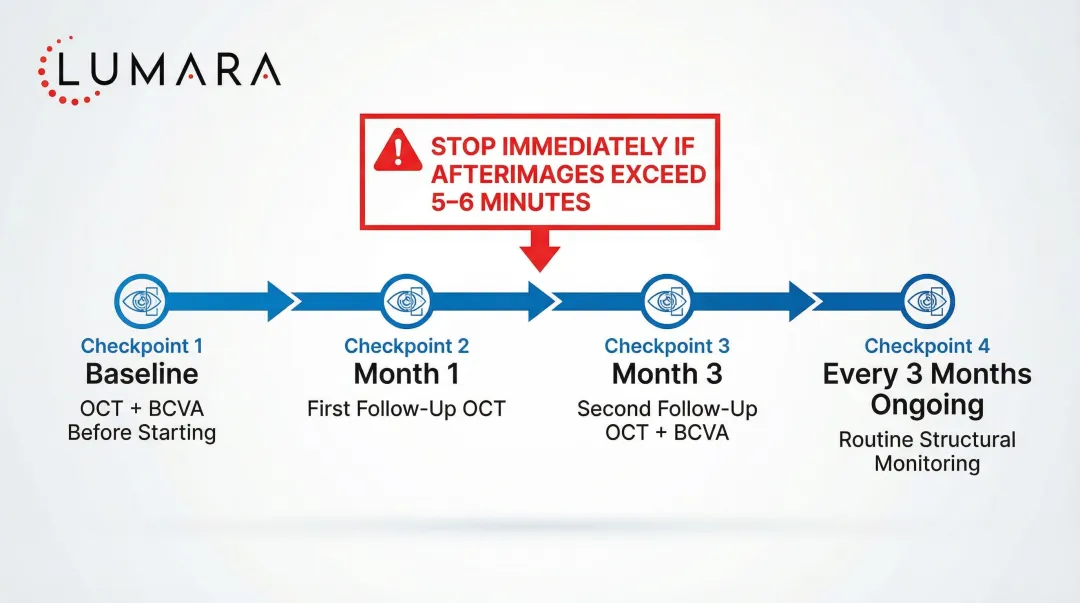 RLRL therapy safety monitoring schedule from baseline OCT through ongoing follow-up visits