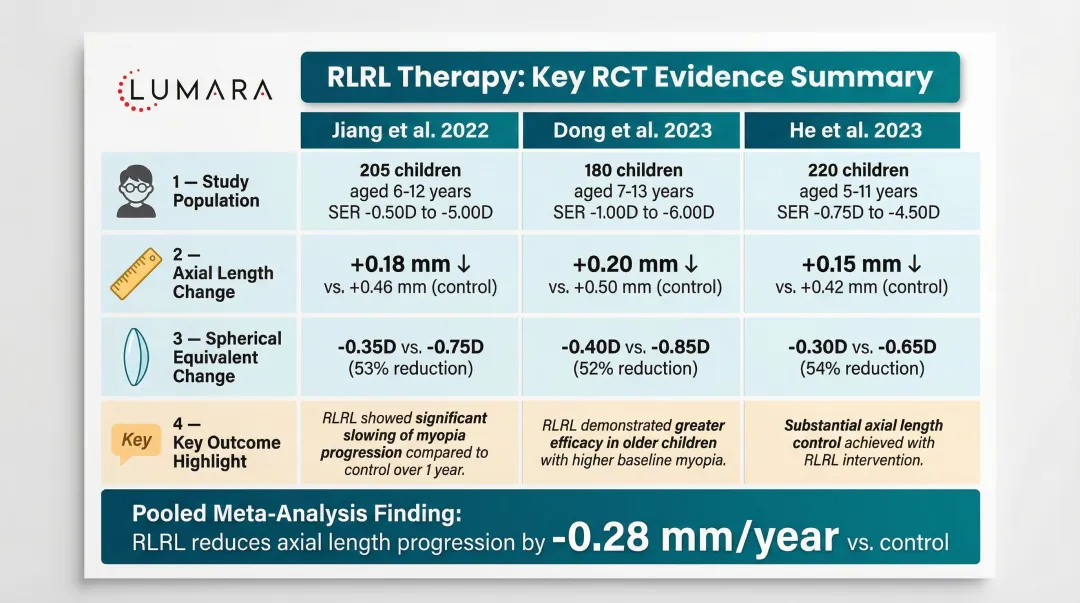 RLRL therapy clinical trial results comparison across three key randomized controlled trials