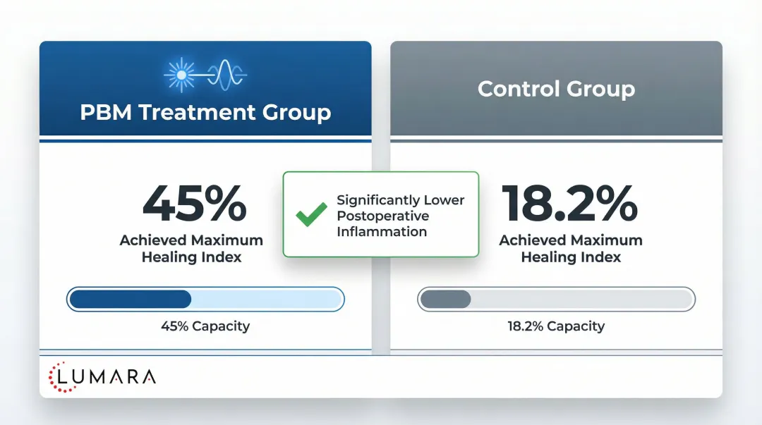 Red light therapy dental implant healing outcomes comparison PBM versus control group statistics