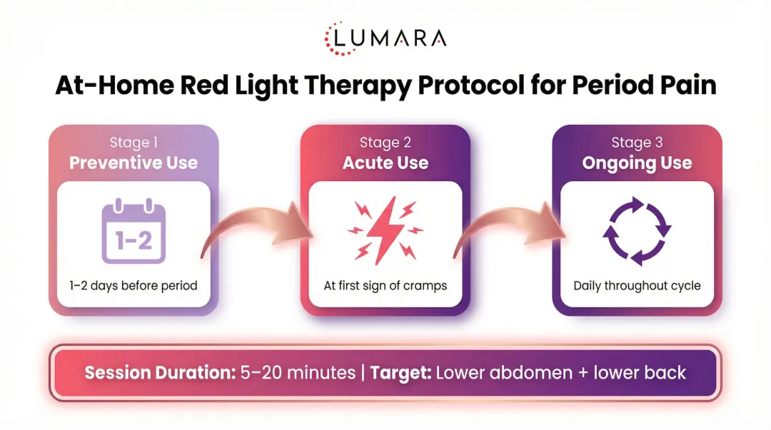 Red light therapy at-home protocol three timing windows session duration guide