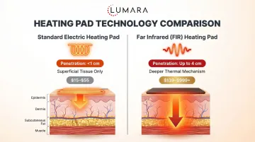 How red light therapy works at the cellular level: photobiomodulation mechanism and tissue effects