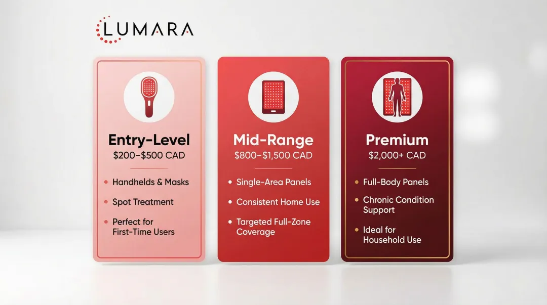 Three-tier red light therapy panel budget comparison entry mid-range and premium