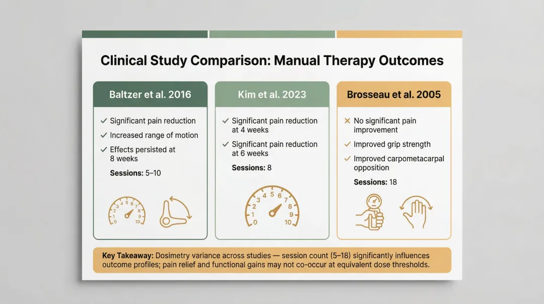 Clinical study comparison chart showing red light therapy osteoarthritis trial outcomes