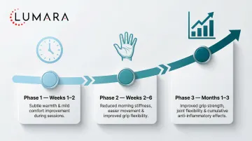 Expected results timeline for red light therapy arthritis use: weeks 1-2, weeks 2-6, and months 1-3