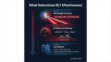 Key factors in effective red light therapy: wavelength accuracy, irradiance, session consistency, and format matching