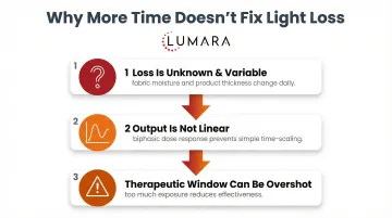 Why extending session time does not compensate for blocked irradiance from clothing during red light therapy