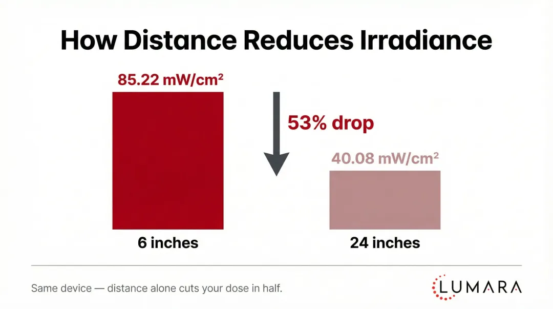 Red light therapy irradiance drop chart comparing 6 inch versus 24 inch distance