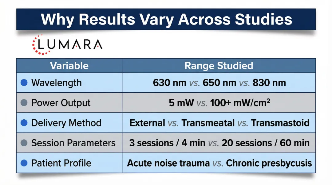 Red light therapy hearing study protocol variables comparison chart showing key differences