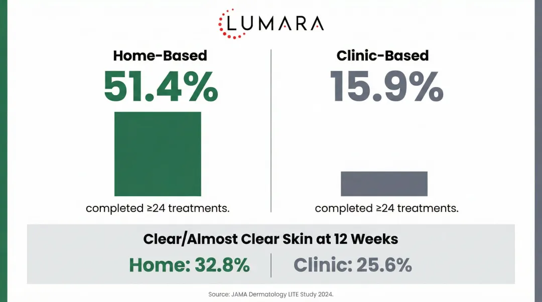 Home versus clinic phototherapy adherence rates 51 percent versus 15 percent comparison