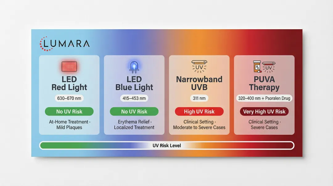 LED red blue light versus narrowband UVB and PUVA therapy comparison chart