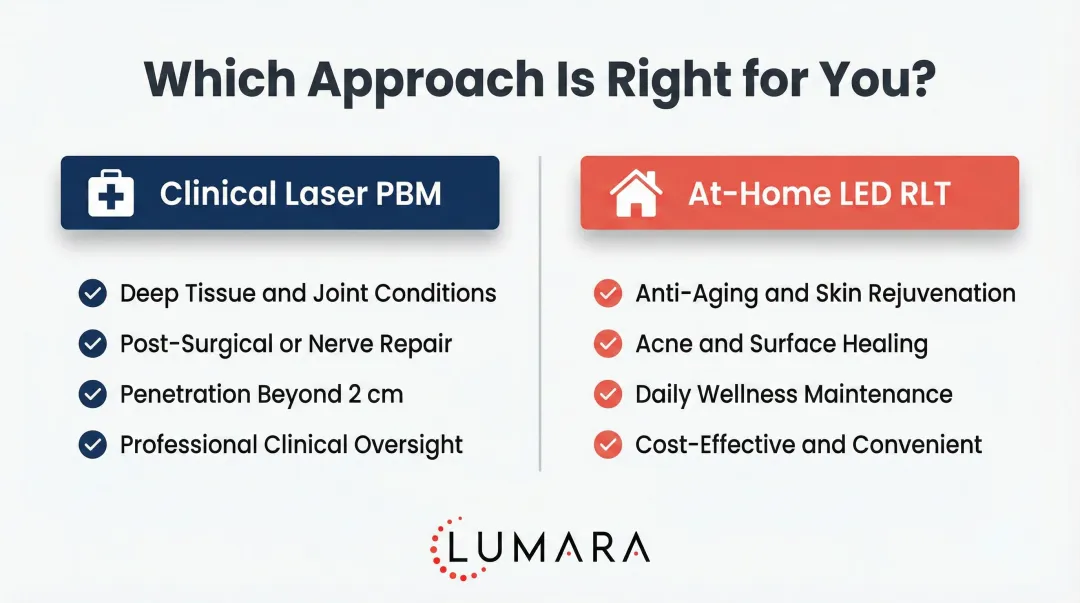 Clinical PBM versus at-home red light therapy side-by-side decision guide comparison