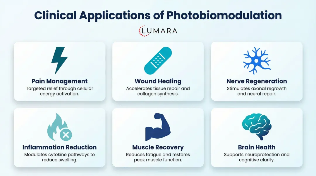 Six clinical photobiomodulation applications illustrated in a research-backed process diagram