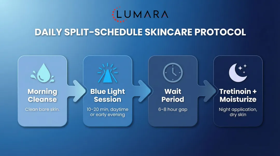 4-step split schedule protocol for combining blue light therapy with tretinoin