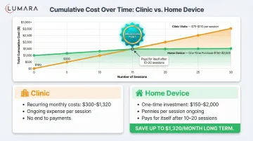 At-home versus clinic decision guide: when each option makes more practical sense for different goals