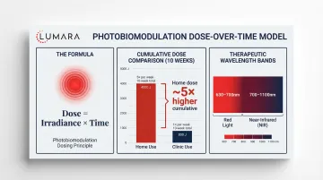 Red light therapy cost comparison: clinic session costs versus at-home device ownership break-even over time