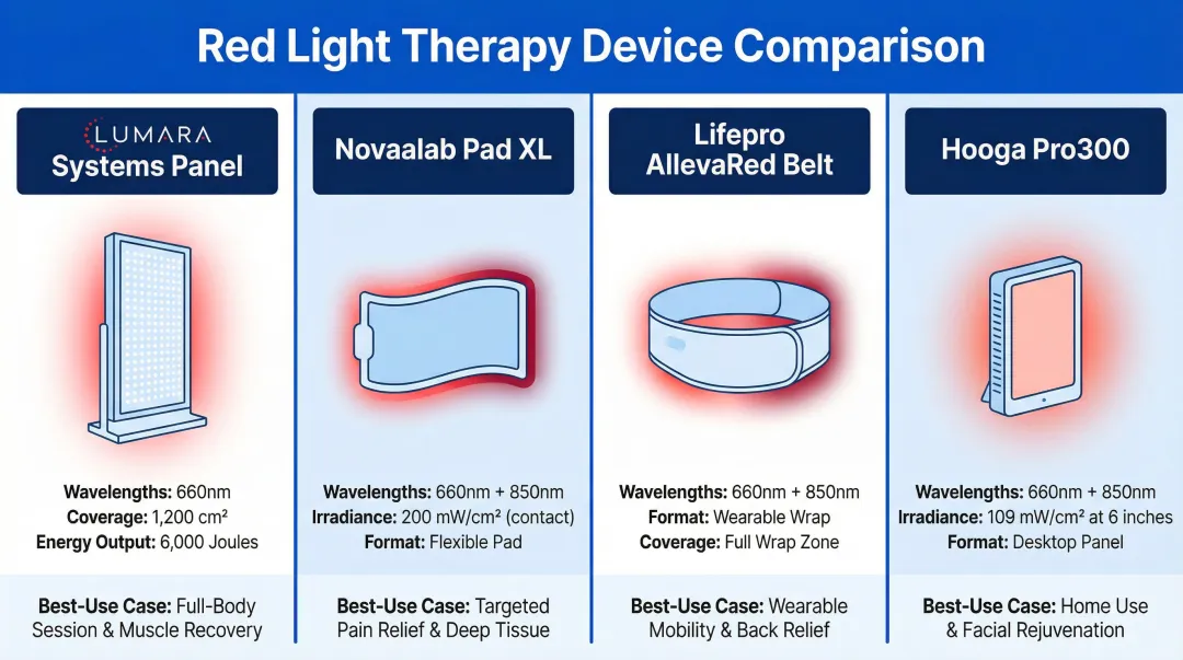 Four at-home red light therapy devices for cellulite comparison chart