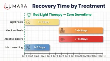 Red light therapy versus microneedling and laser resurfacing: downtime, mechanism, and post-procedure integration
