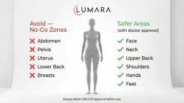 Body zone guide for red light therapy during pregnancy: areas to avoid versus lower-risk areas