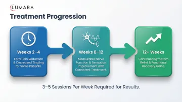 Neuropathy light therapy device selection criteria: NIR wavelength, contact irradiance, size options, and session timer