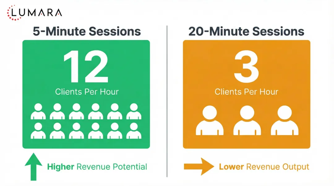 Client throughput comparison 5-minute versus 20-minute red light therapy session scheduling