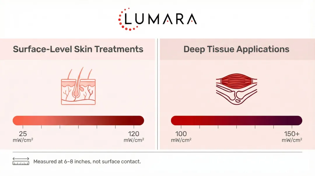 Commercial red light therapy irradiance output ranges for skin and deep tissue treatment