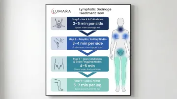 Lymphatic drainage red light therapy protocol: target areas, session frequency, and movement as primary complement
