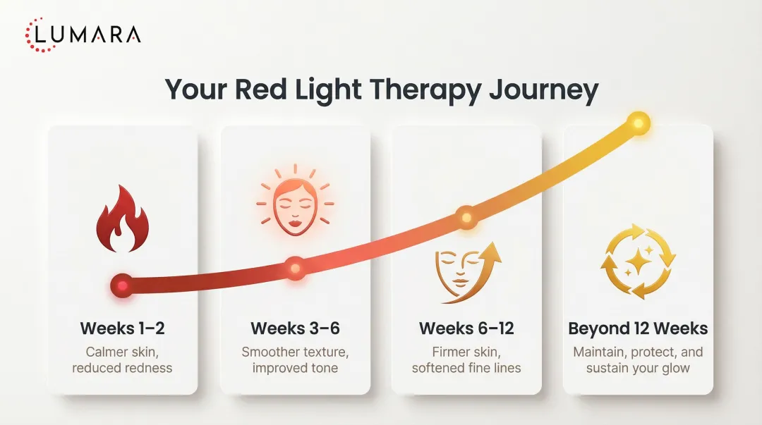 12-week red light therapy results timeline showing skin improvement milestones