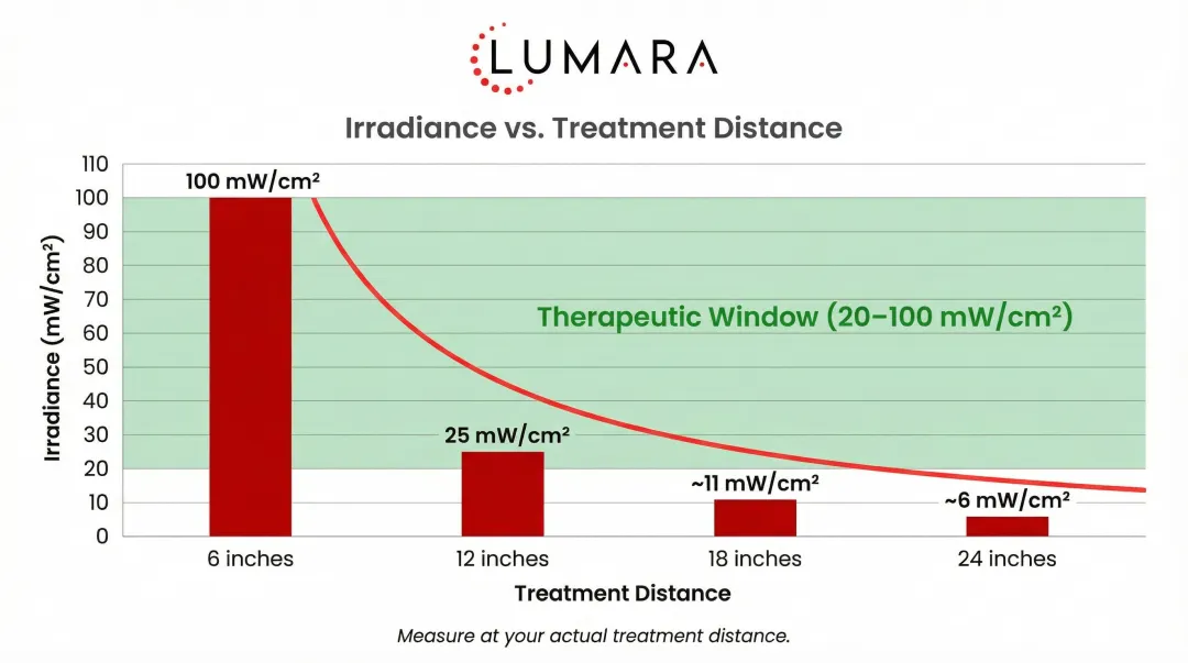 Red light therapy irradiance drop-off chart showing inverse square law at treatment distances