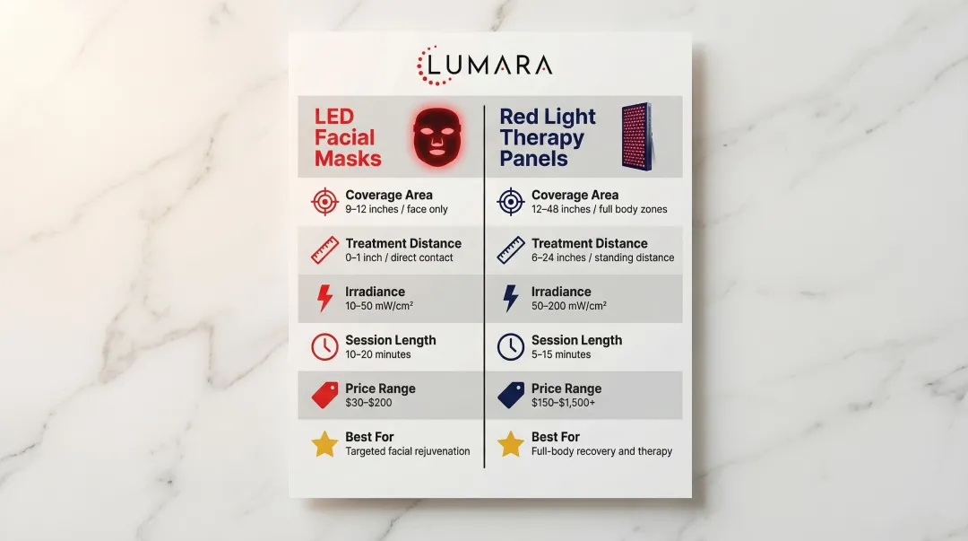 Red light therapy panel versus LED mask side-by-side feature comparison infographic