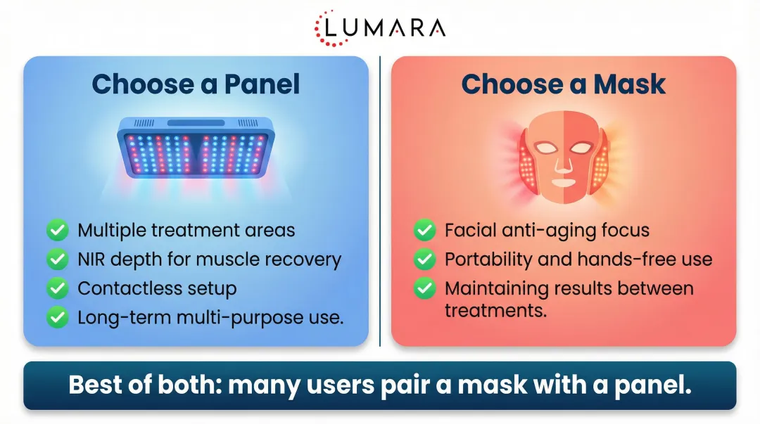Red light therapy panel versus mask decision guide choosing the right device