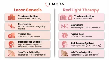 Red light therapy rosacea mechanism: 660nm anti-inflammatory and skin quality effects