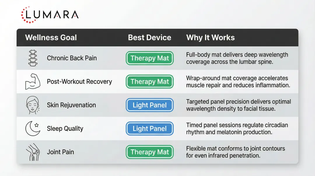 Red light therapy wellness goal device recommendation comparison chart with five use cases