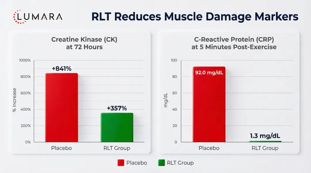 Red light therapy muscle damage biomarkers CK and CRP reduction comparison chart