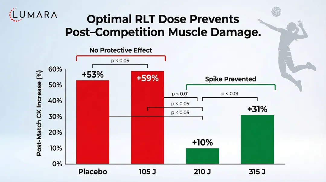 Red light therapy dose response volleyball players CK spike reduction by energy dose