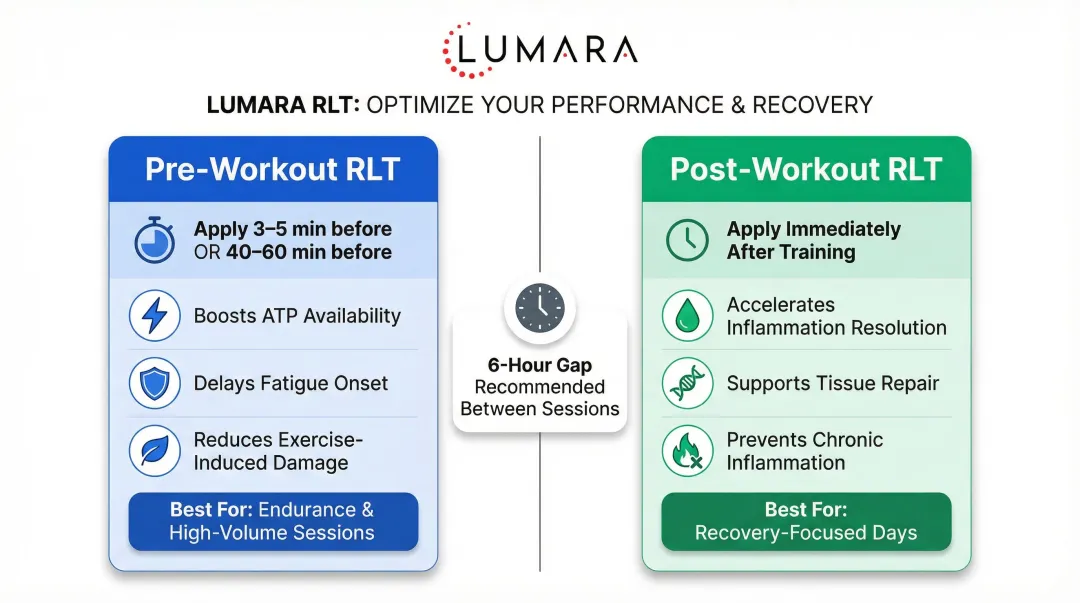 Red light therapy pre versus post workout timing comparison benefits and protocols