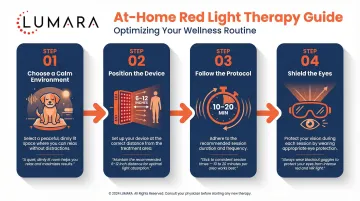 4-step guide for at-home red light therapy sessions with dogs: setup, positioning, session, and progress tracking