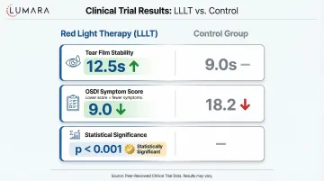Post-cataract surgery timeline for red light therapy: week 0-2 pause, 2-4 week follow-up clearance, 4+ weeks with eye protection