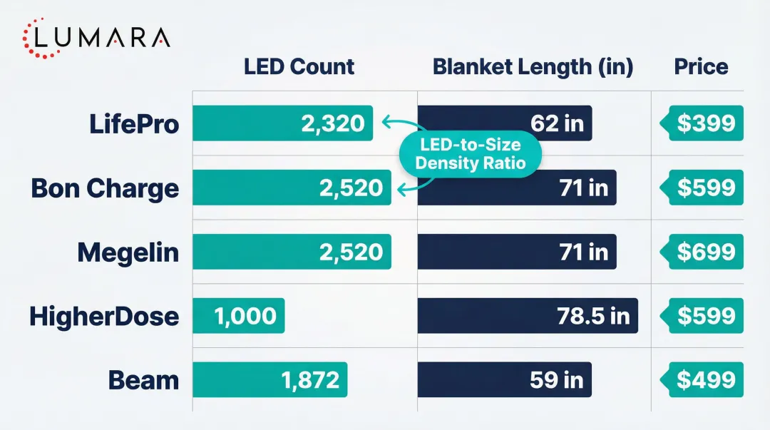 Red light therapy blanket LED count and size comparison chart for five top models