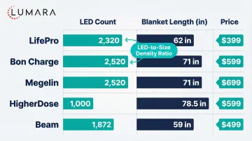 What to look for when evaluating a red light therapy blanket: FIR versus LED, wavelength specs, and warranty