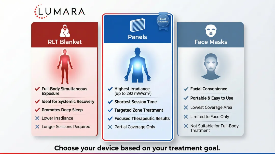 Red light therapy blanket versus panel versus mask full-body coverage comparison