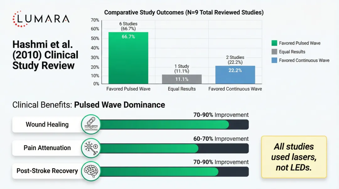 Hashmi 2010 Harvard pulsed versus continuous wave LLLT study outcomes breakdown infographic