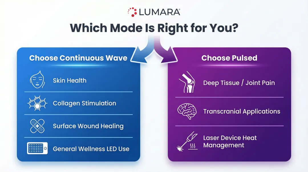 Red light therapy delivery mode decision guide continuous wave versus pulsed selection flowchart