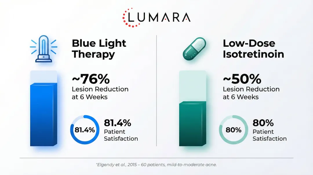 Blue light therapy versus low-dose isotretinoin acne clearance results comparison infographic