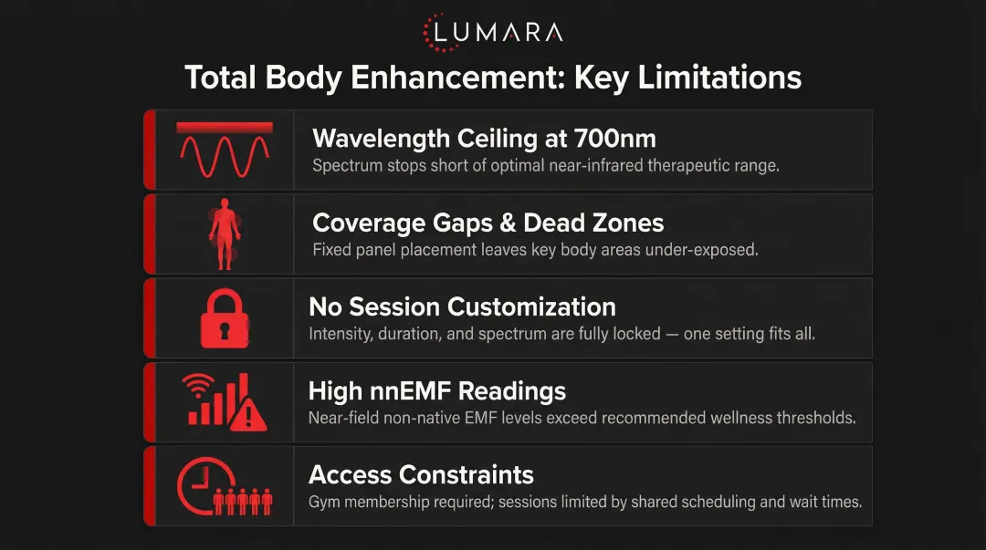 Five key limitations of Planet Fitness Total Body Enhancement booth infographic