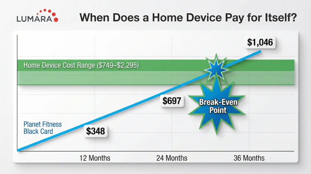 36-month cost comparison Planet Fitness Black Card versus home red light therapy device