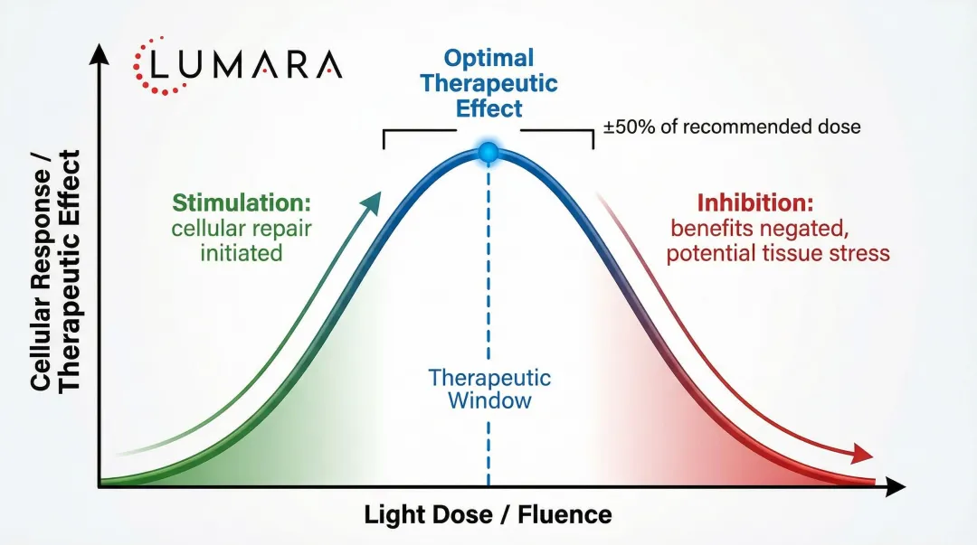 Biphasic dose response curve showing stimulation optimal and inhibition zones for photobiomodulation