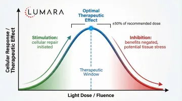 Clinical trial wavelength specifications: 660nm for skin applications and 810-850nm for deep tissue and neurological research