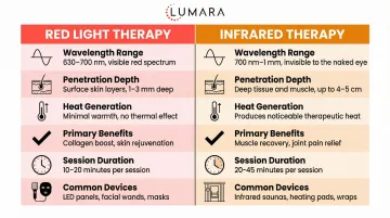 660nm red light penetration depth diagram: epidermal and dermal targets versus deeper tissue limitations