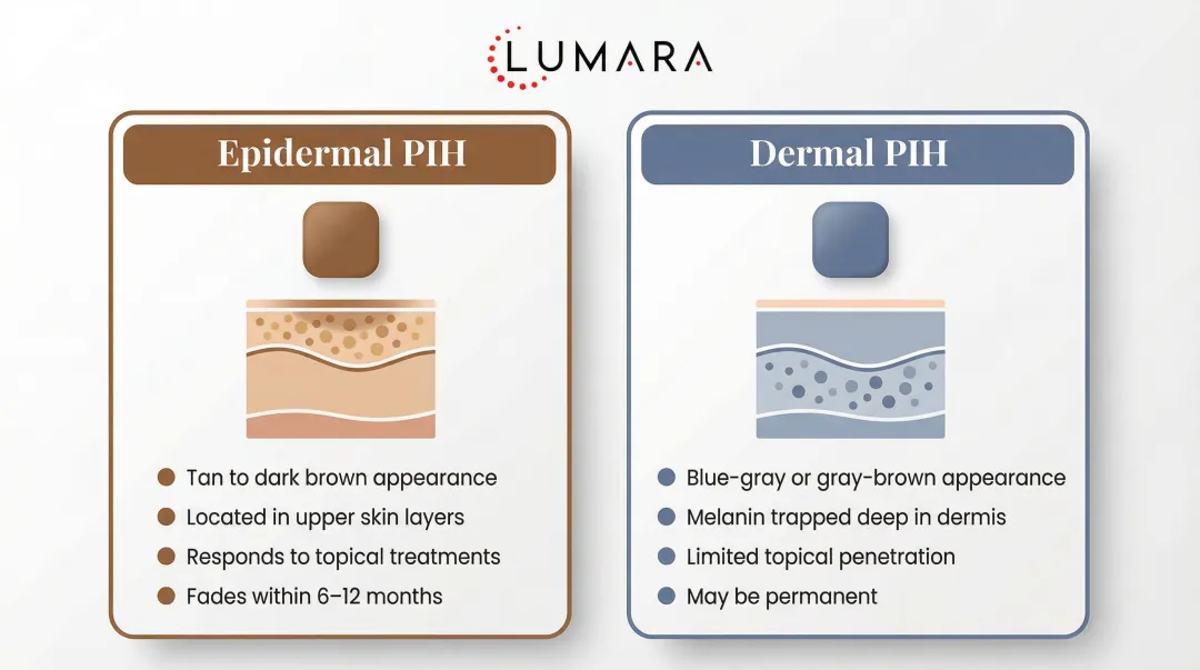 Epidermal versus dermal PIH comparison showing color depth and treatment prognosis