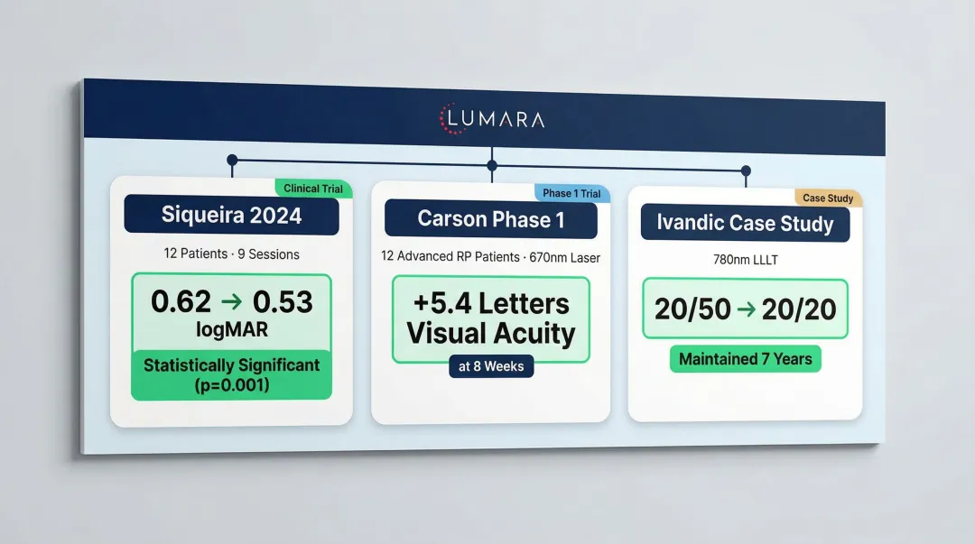 Clinical PBM research results for retinitis pigmentosa studies comparison summary